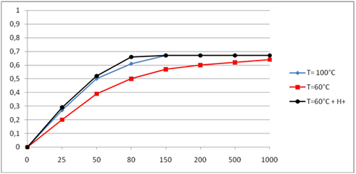 esterification a 100 degr&eacute;